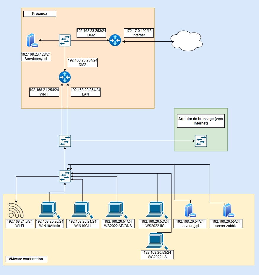 Schéma de l'architecture réseau GSB : Proxmox, DMZ, VLAN LAN/WI-FI, serveurs GLPI/Zabbix